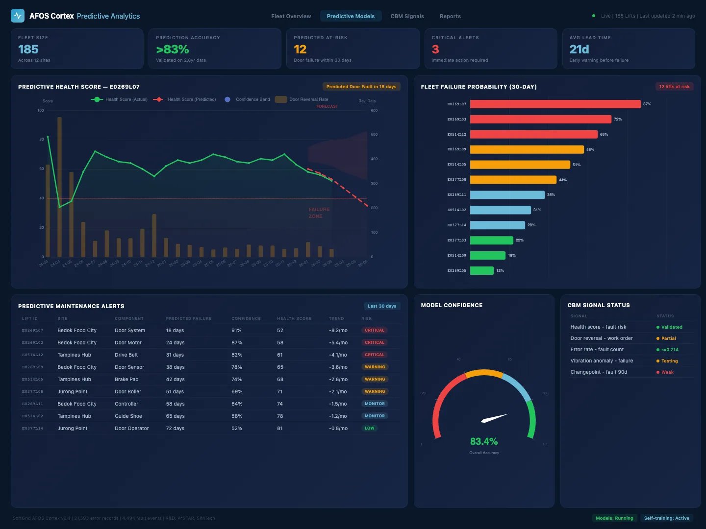 AFOS Cortex — AI Predictive Analytics dashboard