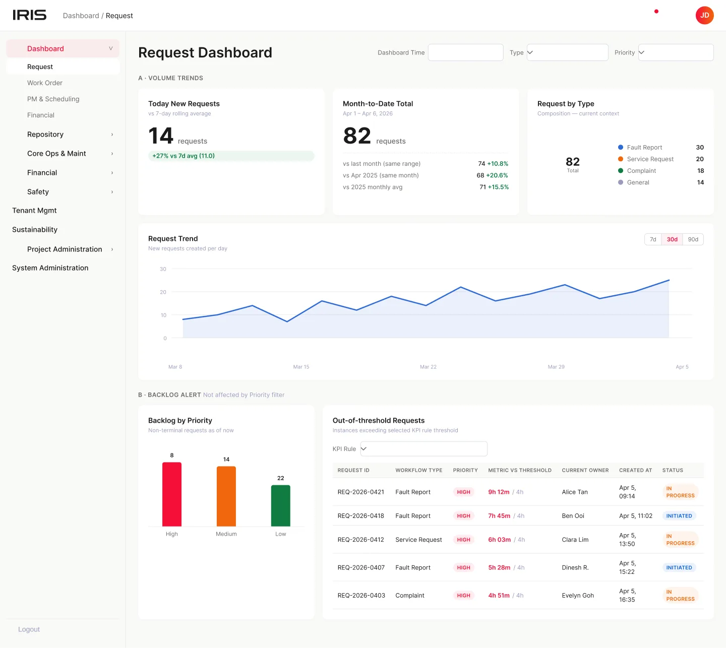 IRIS Request Dashboard